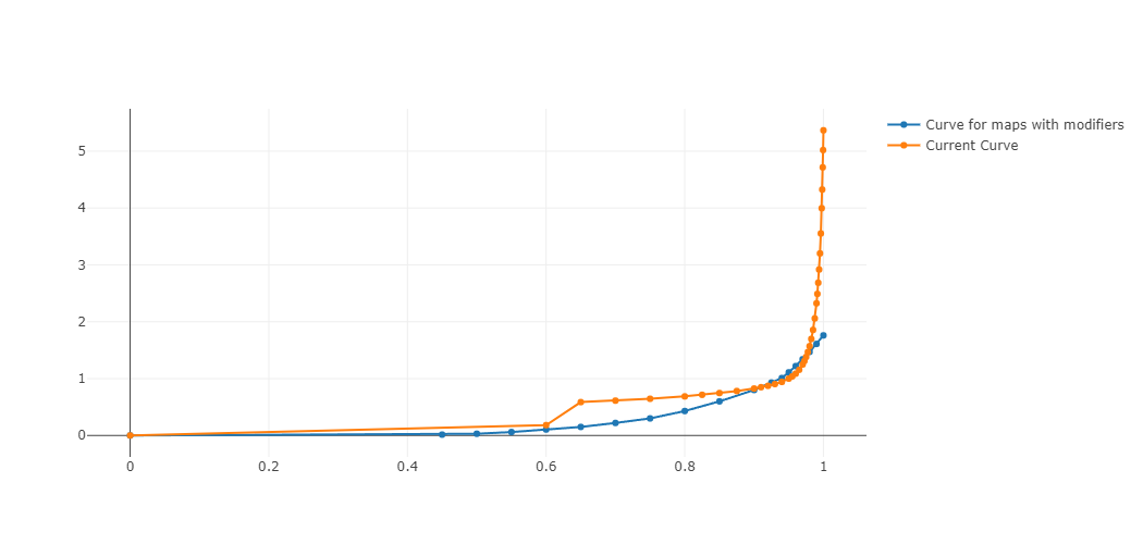 PP Curve